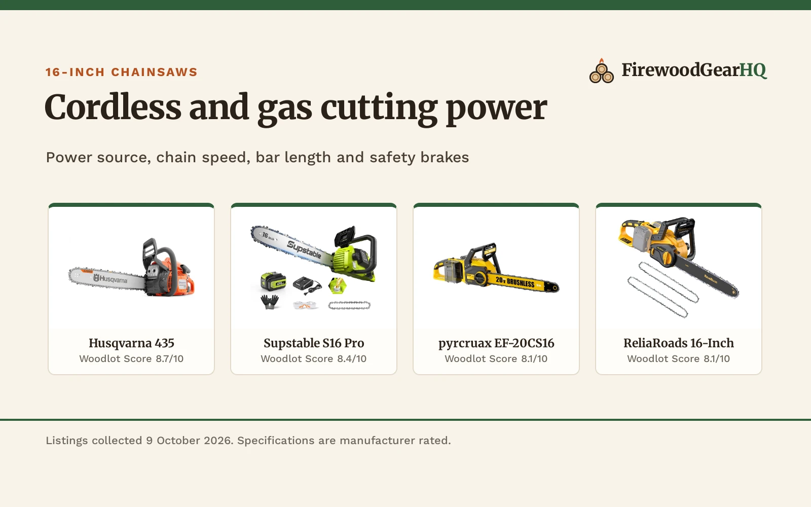 Four 16-inch chainsaws for firewood shown as product cards with their Woodlot Scores: Husqvarna 435 8.7/10, Supstable S16 Pro 8.4/10, pyrcruax EF-20CS16 8.1/10, ReliaRoads 16-Inch 8.1/10