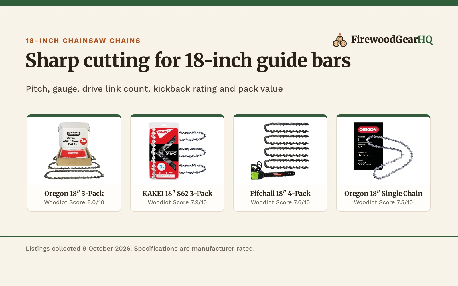 Four 18-inch chainsaw chains shown as product cards with their Woodlot Scores: Oregon 18" 3-Pack 8.0/10, KAKEI 18" S62 3-Pack 7.9/10, Fifchall 18" 4-Pack 7.6/10, Oregon 18" Single Chain 7.5/10
