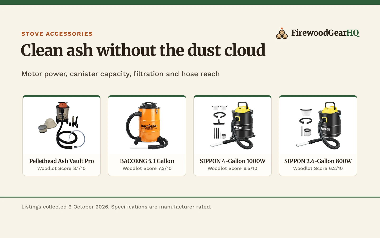 Four ash vacuums for pellet stoves shown as product cards with their Woodlot Scores: Pellethead Ash Vault Pro 8.1/10, BACOENG 5.3 Gallon 7.3/10, SIPPON 4-Gallon 1000W 6.5/10, SIPPON 2.6-Gallon 800W 6.2/10