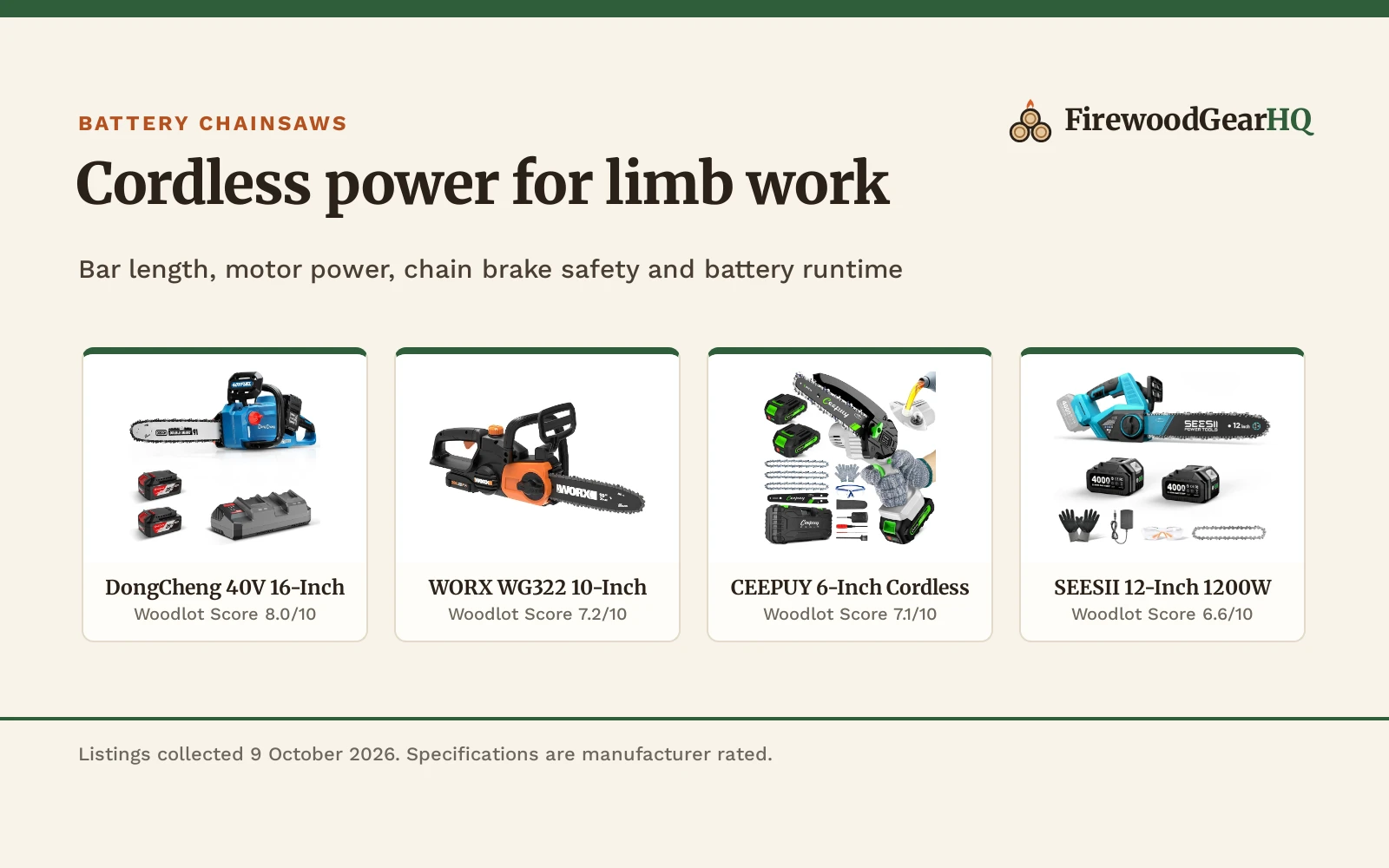 Four battery powered top handle chainsaws shown as product cards with their Woodlot Scores: DongCheng 40V 16-Inch 8.0/10, WORX WG322 10-Inch 7.2/10, CEEPUY 6-Inch Cordless 7.1/10, SEESII 12-Inch 1200W 6.6/10