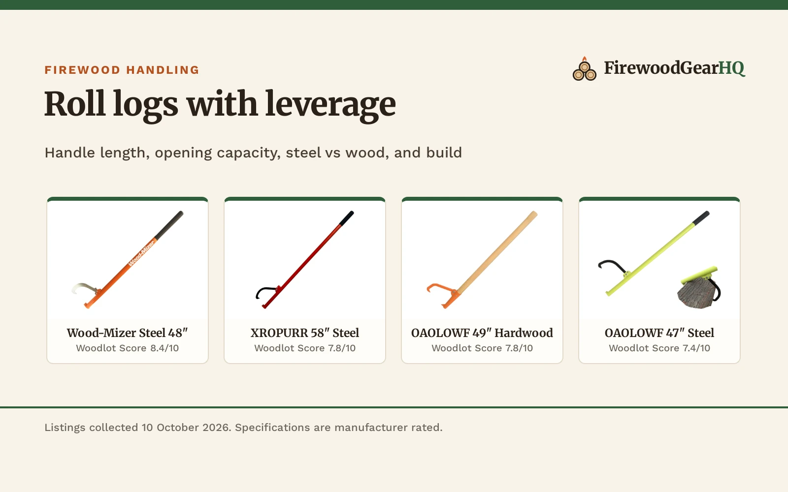 Four cant hooks for log handling shown as product cards with their Woodlot Scores: Wood-Mizer Steel 48" 8.4/10, XROPURR 58" Steel 7.8/10, OAOLOWF 49" Hardwood 7.8/10, OAOLOWF 47" Steel 7.4/10