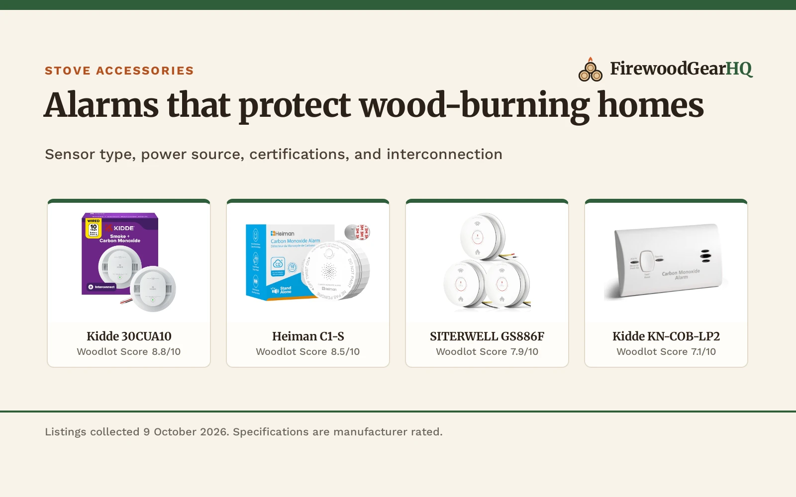 Best Carbon Monoxide Detector for Wood Stove Homes: 5 Alarms Compared (2026)