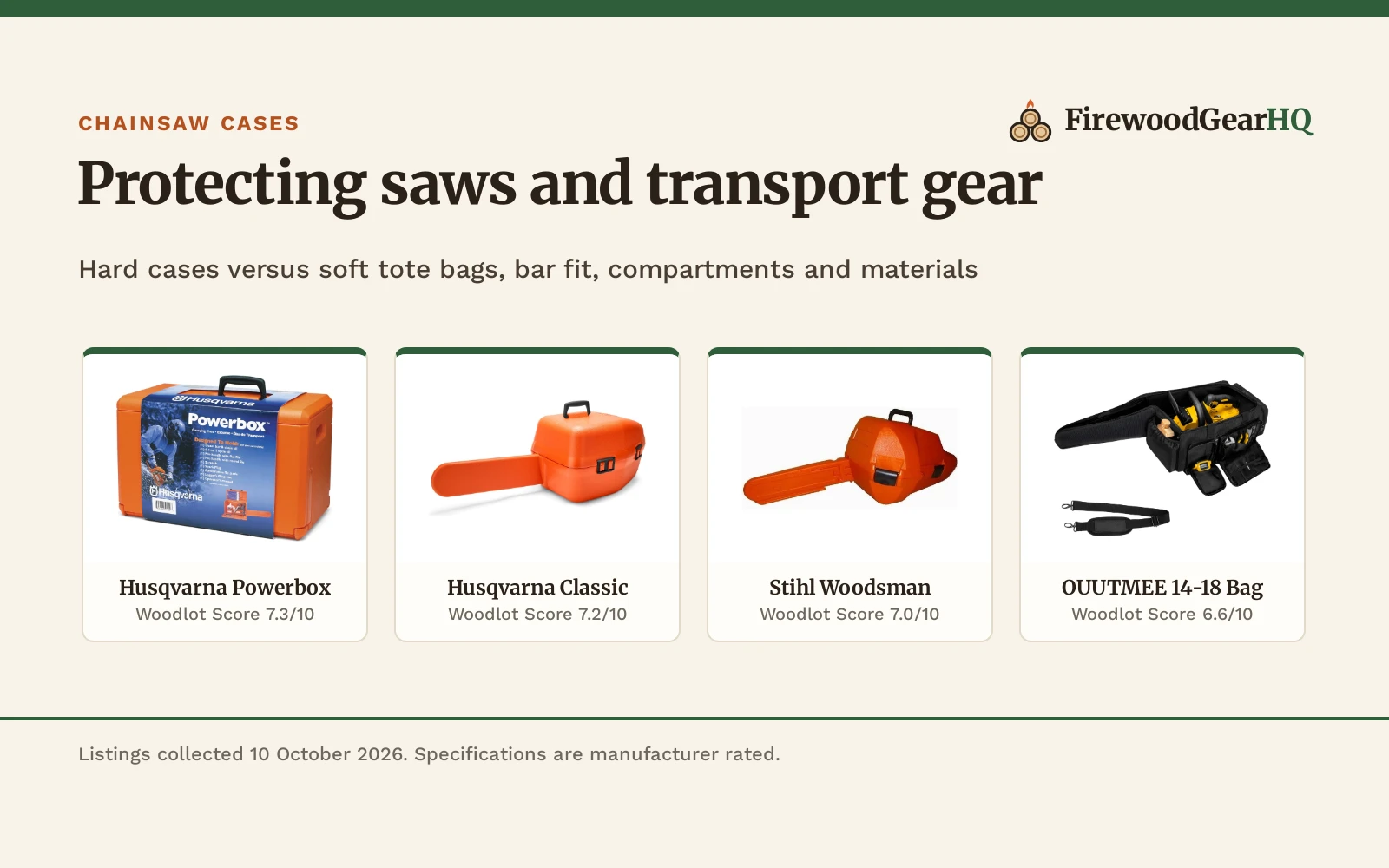Four chainsaw cases for storage and transport shown as product cards with their Woodlot Scores: Husqvarna Powerbox 7.3/10, Husqvarna Classic 7.2/10, Stihl Woodsman 7.0/10, OUUTMEE 14-18 Bag 6.6/10