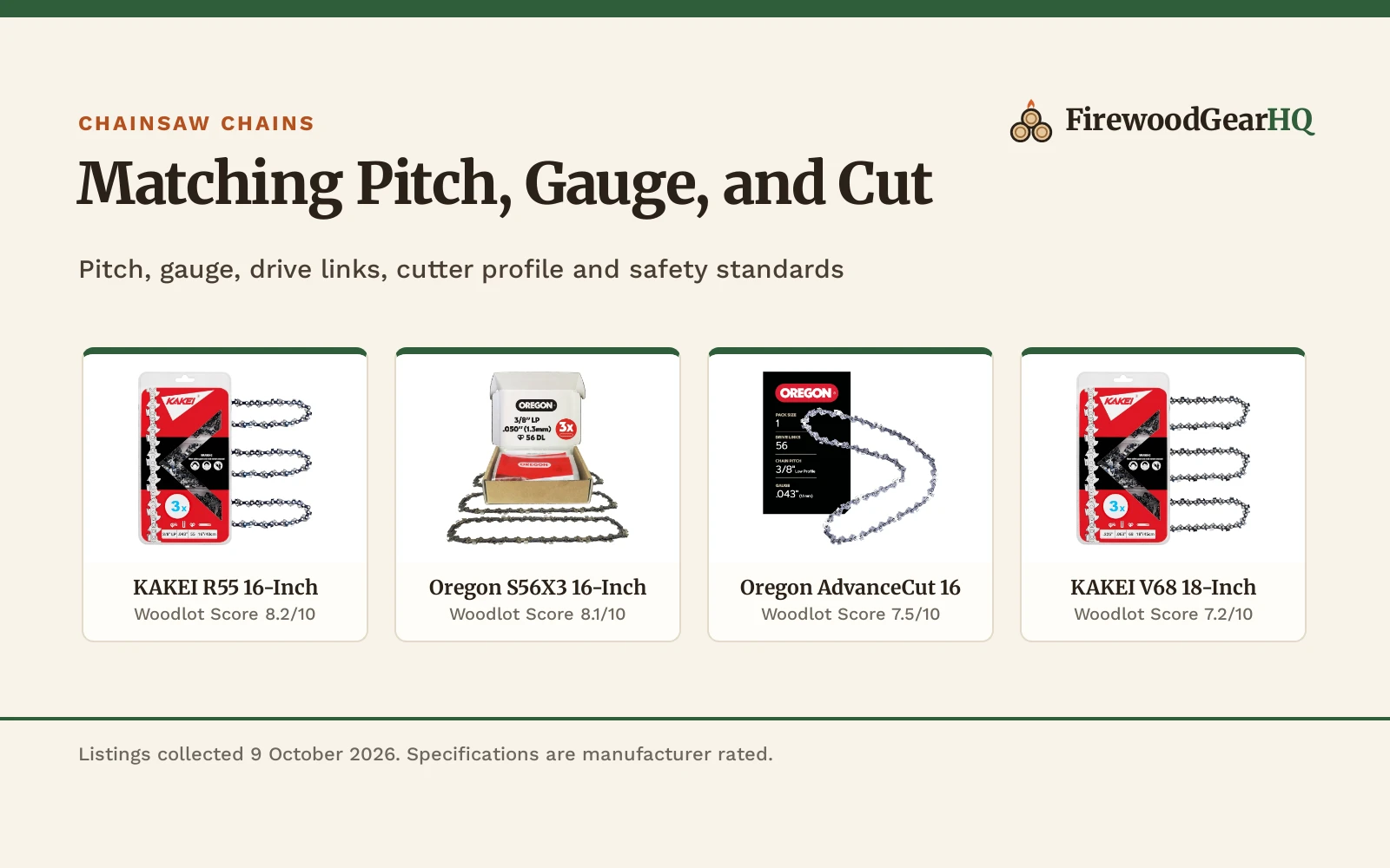 Four chainsaw chains for firewood shown as product cards with their Woodlot Scores: KAKEI R55 16-Inch 8.2/10, Oregon S56X3 16-Inch 8.1/10, Oregon AdvanceCut 16 7.5/10, KAKEI V68 18-Inch 7.2/10