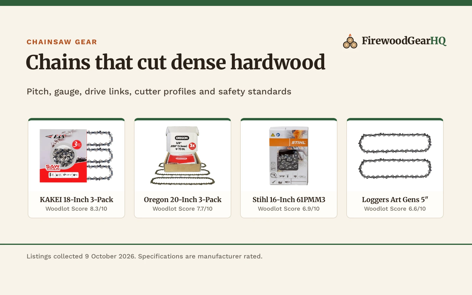Four chainsaw chains for cutting hardwood shown as product cards with their Woodlot Scores: KAKEI 18-Inch 3-Pack 8.3/10, Oregon 20-Inch 3-Pack 7.7/10, Stihl 16-Inch 61PMM3 6.9/10, Loggers Art Gens 5" 6.6/10