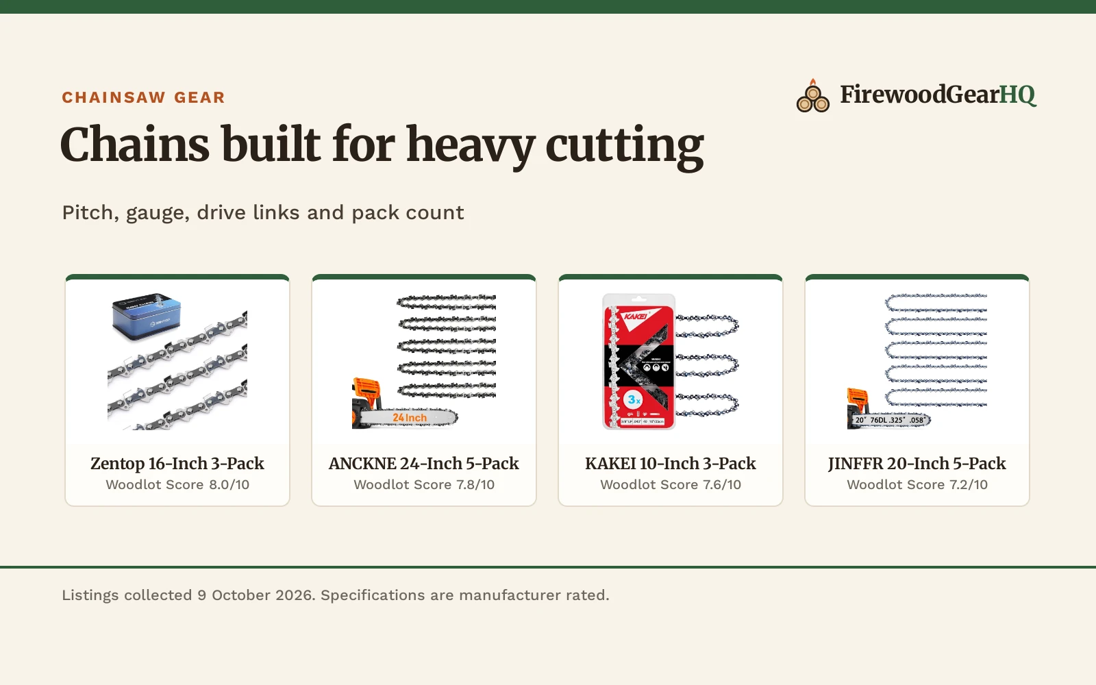 Four chainsaw chains for professional cutting shown as product cards with their Woodlot Scores: Zentop 16-Inch 3-Pack 8.0/10, ANCKNE 24-Inch 5-Pack 7.8/10, KAKEI 10-Inch 3-Pack 7.6/10, JINFFR 20-Inch 5-Pack 7.2/10