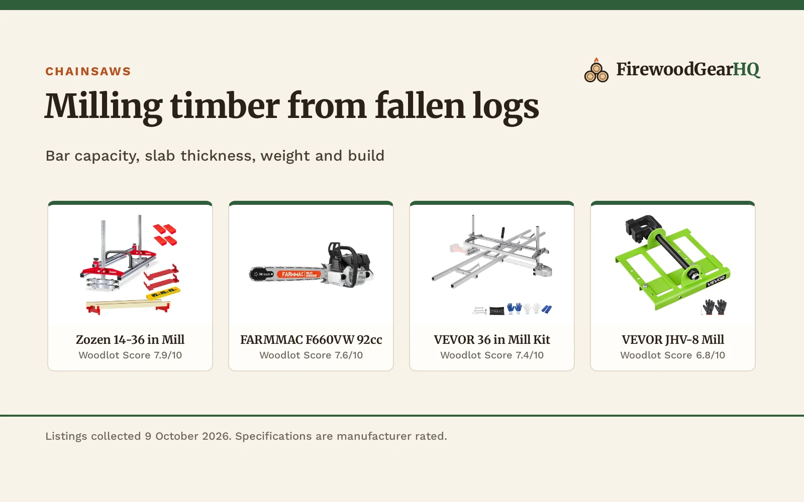 Four chainsaws and mills for milling logs shown as product cards with their Woodlot Scores: Zozen 14-36 in Mill 7.9/10, FARMMAC F660VW 92cc 7.6/10, VEVOR 36 in Mill Kit 7.4/10, VEVOR JHV-8 Mill 6.8/10