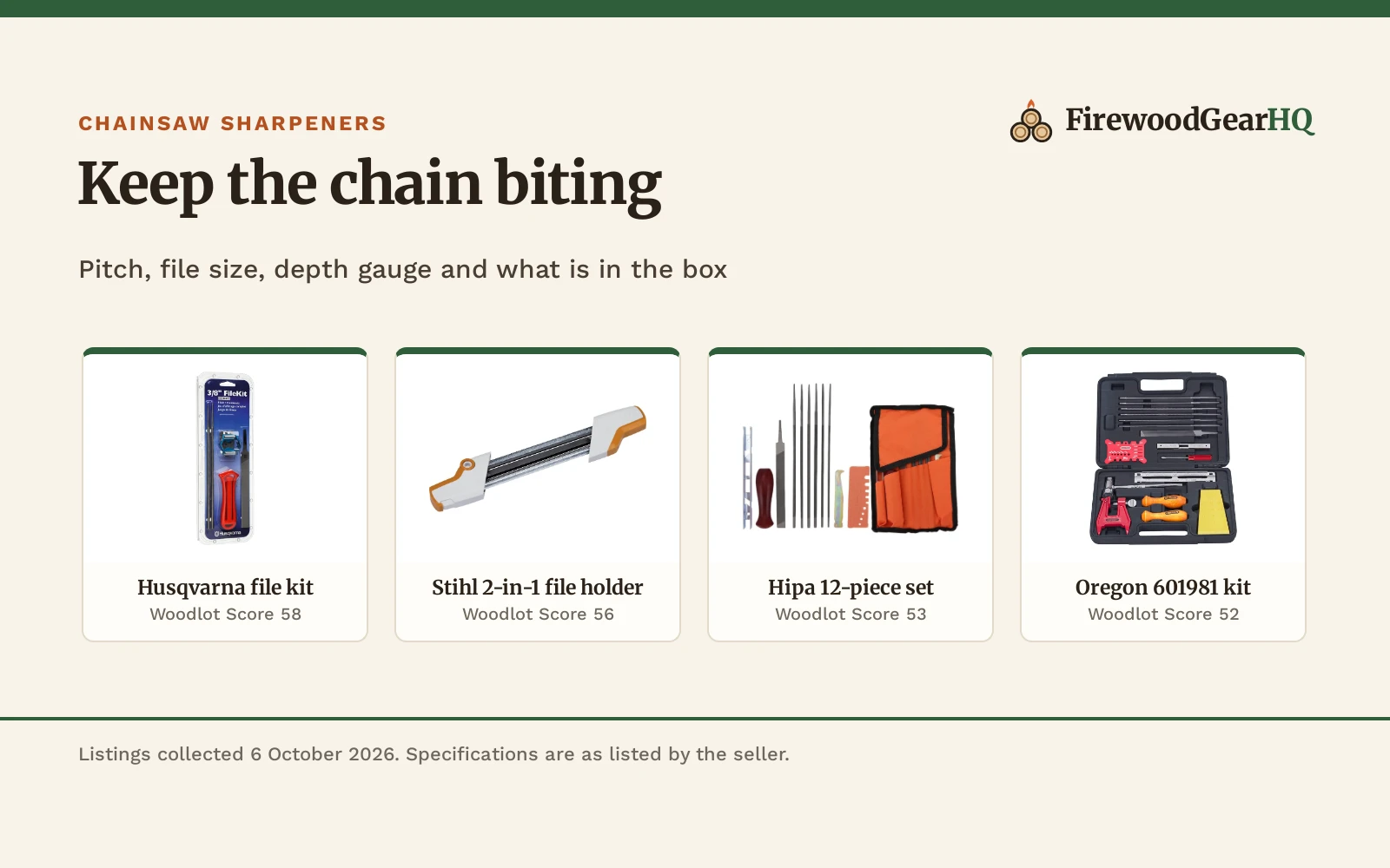 Four chainsaw sharpeners and file kits shown as product cards with their Woodlot Scores: Husqvarna file kit 58, Stihl 2-in-1 file holder 56, Hipa 12-piece set 53, Oregon 601981 kit 52