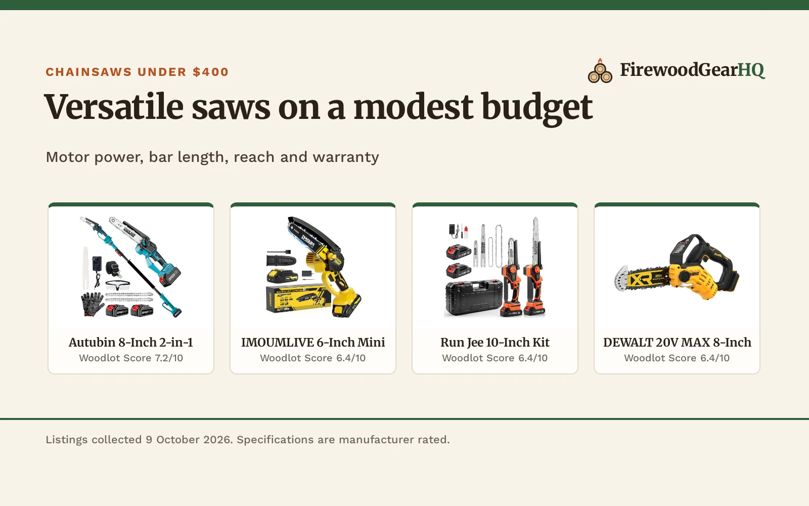 Four chainsaws under 400 dollars shown as product cards with their Woodlot Scores: Autubin 8-Inch 2-in-1 7.2/10, IMOUMLIVE 6-Inch Mini 6.4/10, Run Jee 10-Inch Kit 6.4/10, DEWALT 20V MAX 8-Inch 6.4/10