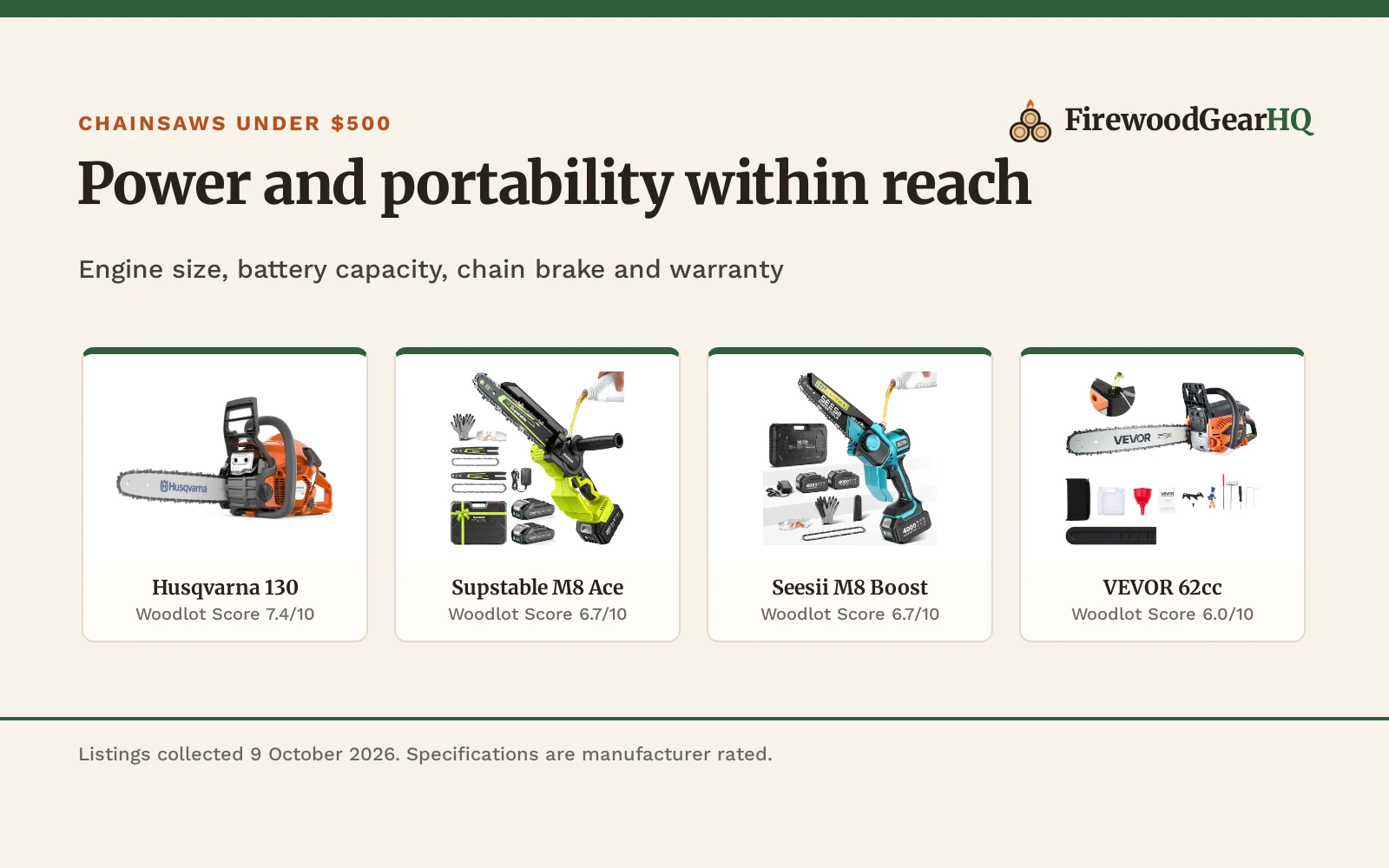 Four chainsaws under 500 dollars shown as product cards with their Woodlot Scores: Husqvarna 130 7.4/10, Supstable M8 Ace 6.7/10, Seesii M8 Boost 6.7/10, VEVOR 62cc 6.0/10