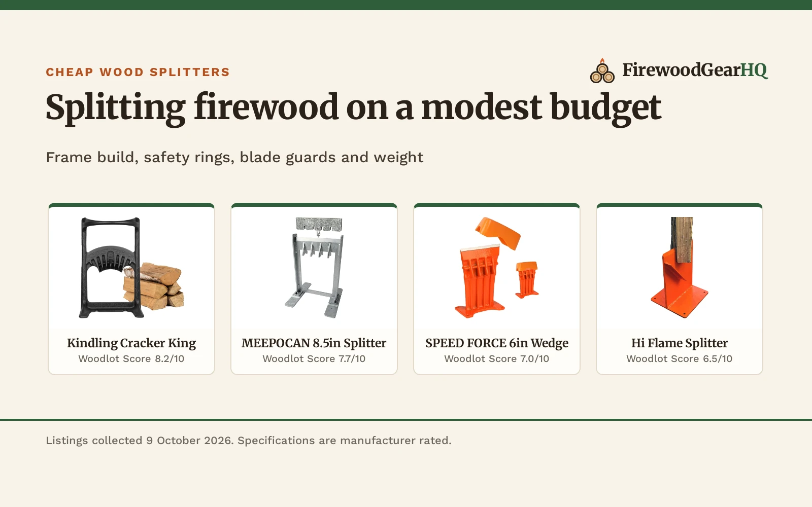 Four cheap wood splitters and kindling tools shown as product cards with their Woodlot Scores: Kindling Cracker King 8.2/10, MEEPOCAN 8.5in Splitter 7.7/10, SPEED FORCE 6in Wedge 7.0/10, Hi Flame Splitter 6.5/10