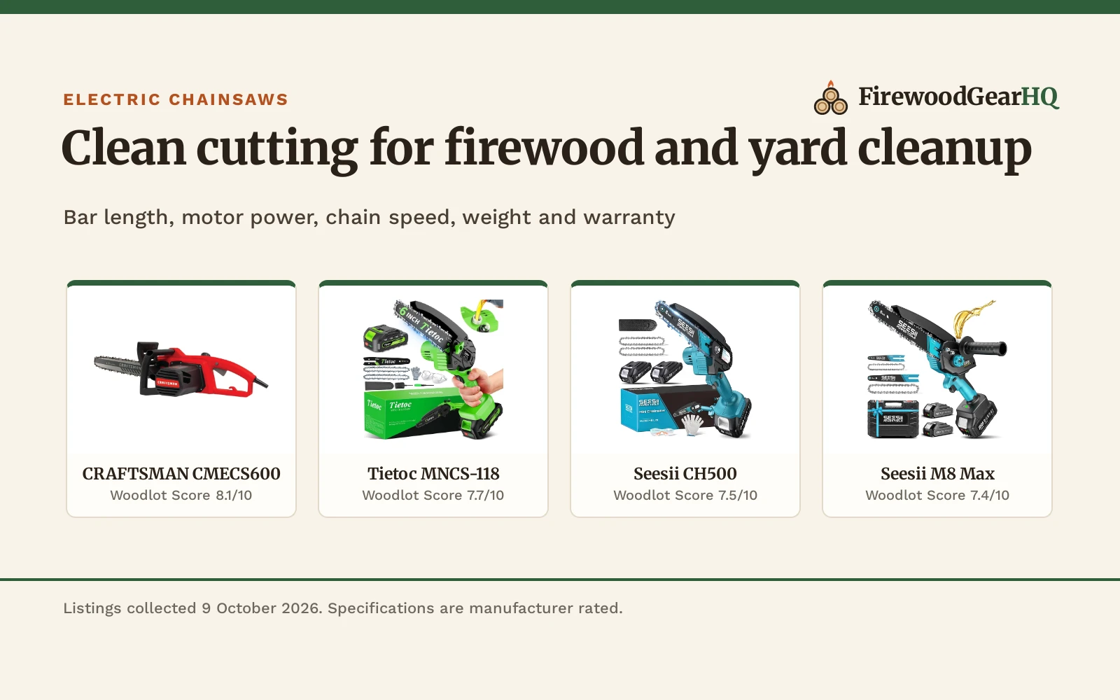 Four corded and battery electric chainsaws shown as product cards with their Woodlot Scores: CRAFTSMAN CMECS600 8.1/10, Tietoc MNCS-118 7.7/10, Seesii CH500 7.5/10, Seesii M8 Max 7.4/10