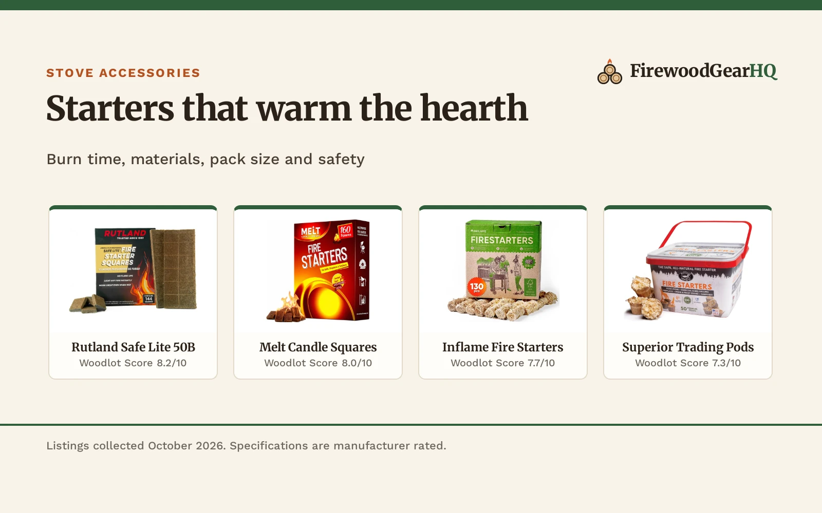 Four fire starters for indoor fireplaces shown as product cards with their Woodlot Scores: Rutland Safe Lite 50B 8.2/10, Melt Candle Squares 8.0/10, Inflame Fire Starters 7.7/10, Superior Trading Pods 7.3/10