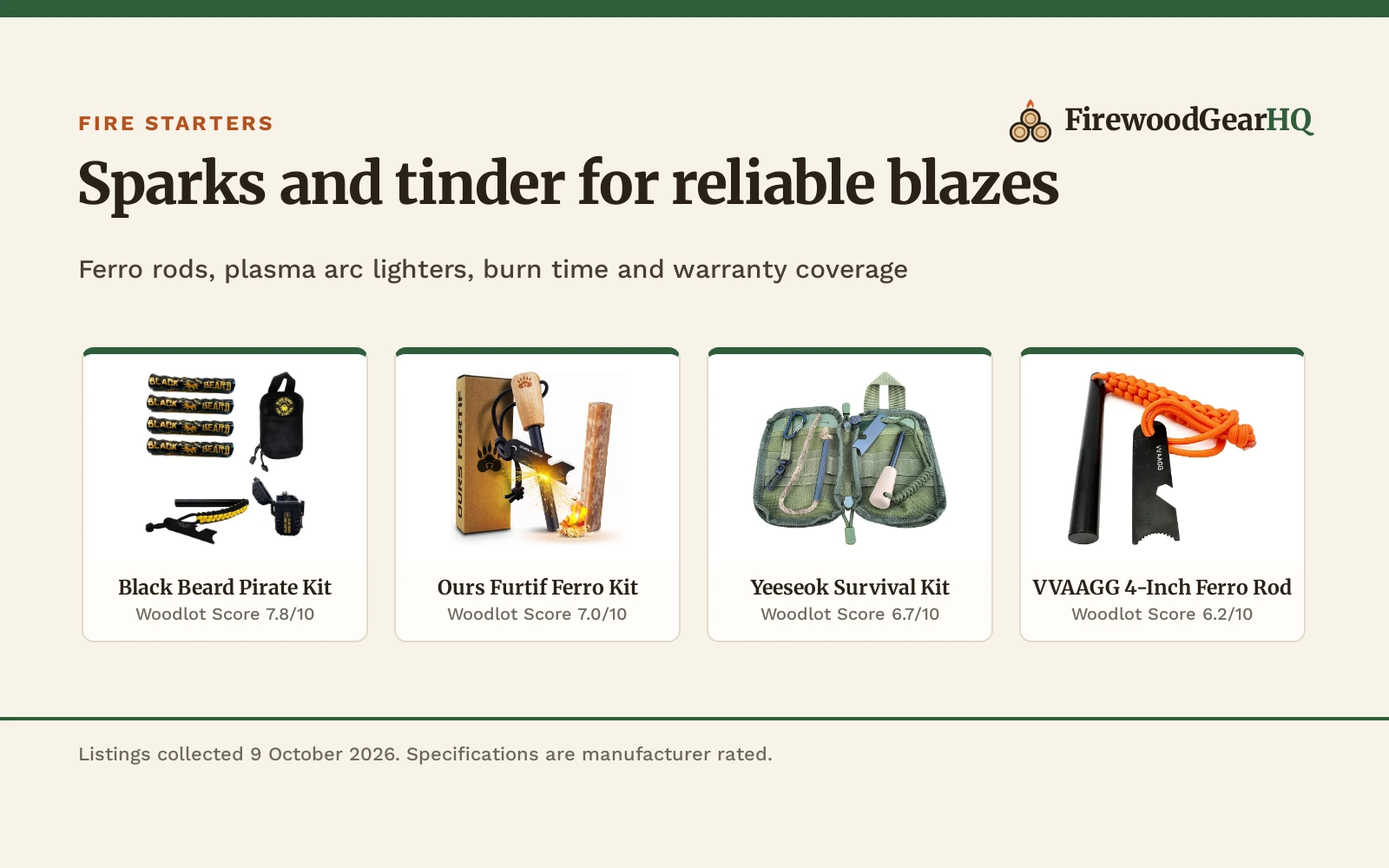 Four fire starter kits for stoves and campfires shown as product cards with their Woodlot Scores: Black Beard Pirate Kit 7.8/10, Ours Furtif Ferro Kit 7.0/10, Yeeseok Survival Kit 6.7/10, VVAAGG 4-Inch Ferro Rod 6.2/10