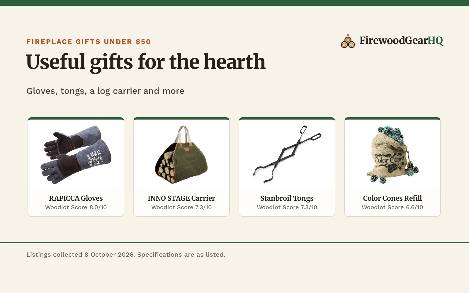 Four fireplace gifts: gloves, tongs, log carrier, bellows shown as product cards with their Woodlot Scores: RAPICCA Gloves 8.0/10, INNO STAGE Carrier 7.3/10, Stanbroil Tongs 7.3/10, Color Cones Refill 6.6/10