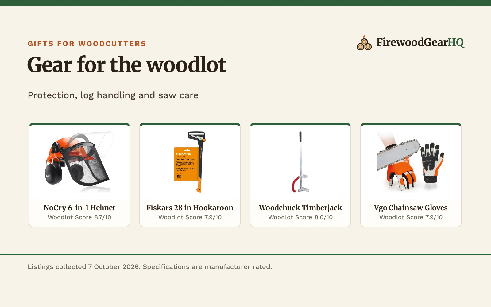Four gifts for firewood cutters shown as product cards with their Woodlot Scores: NoCry 6-in-1 Helmet 8.7/10, Fiskars 28 in Hookaroon 7.9/10, Woodchuck Timberjack 8.0/10, Vgo Chainsaw Gloves 7.9/10