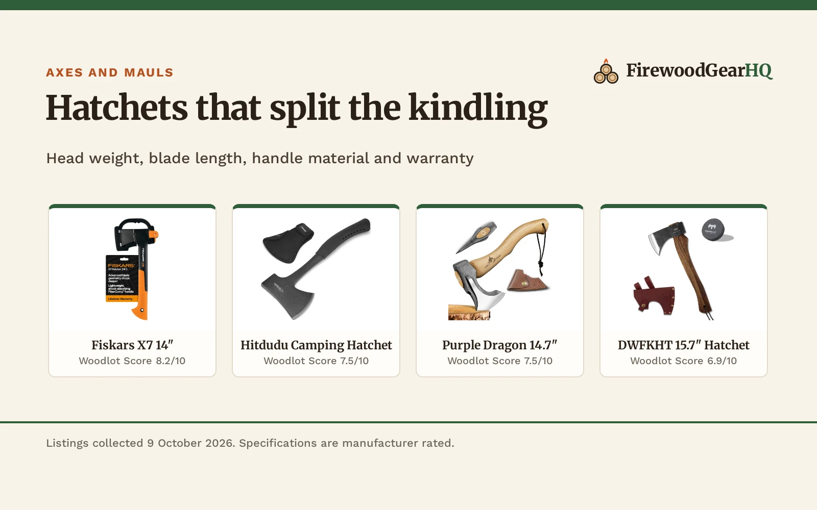 Four hatchets for splitting wood shown as product cards with their Woodlot Scores: Fiskars X7 14" 8.2/10, Hitdudu Camping Hatchet 7.5/10, Purple Dragon 14.7" 7.5/10, DWFKHT 15.7" Hatchet 6.9/10