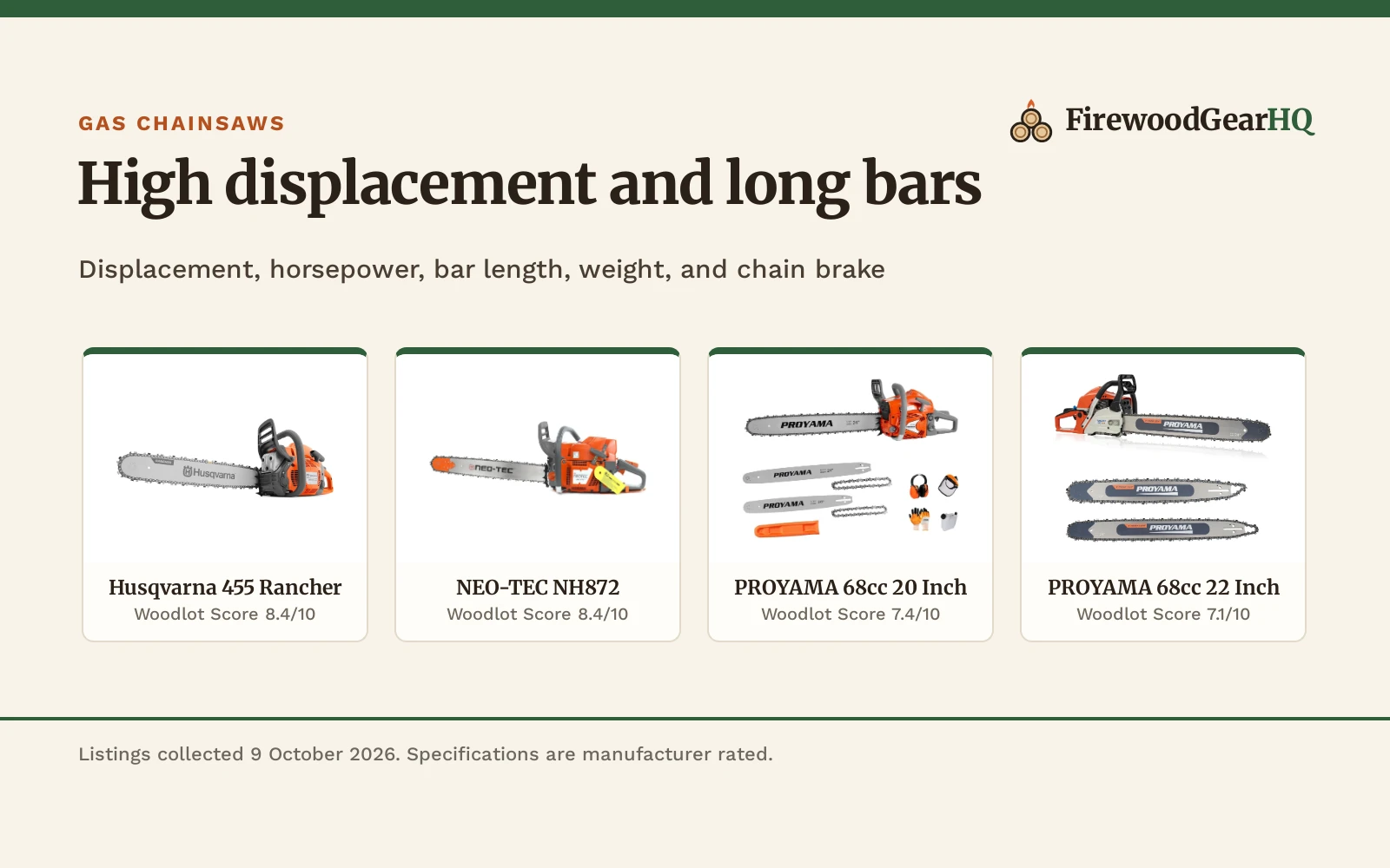 Four heavy duty gas chainsaws for firewood shown as product cards with their Woodlot Scores: Husqvarna 455 Rancher 8.4/10, NEO-TEC NH872 8.4/10, PROYAMA 68cc 20 Inch 7.4/10, PROYAMA 68cc 22 Inch 7.1/10