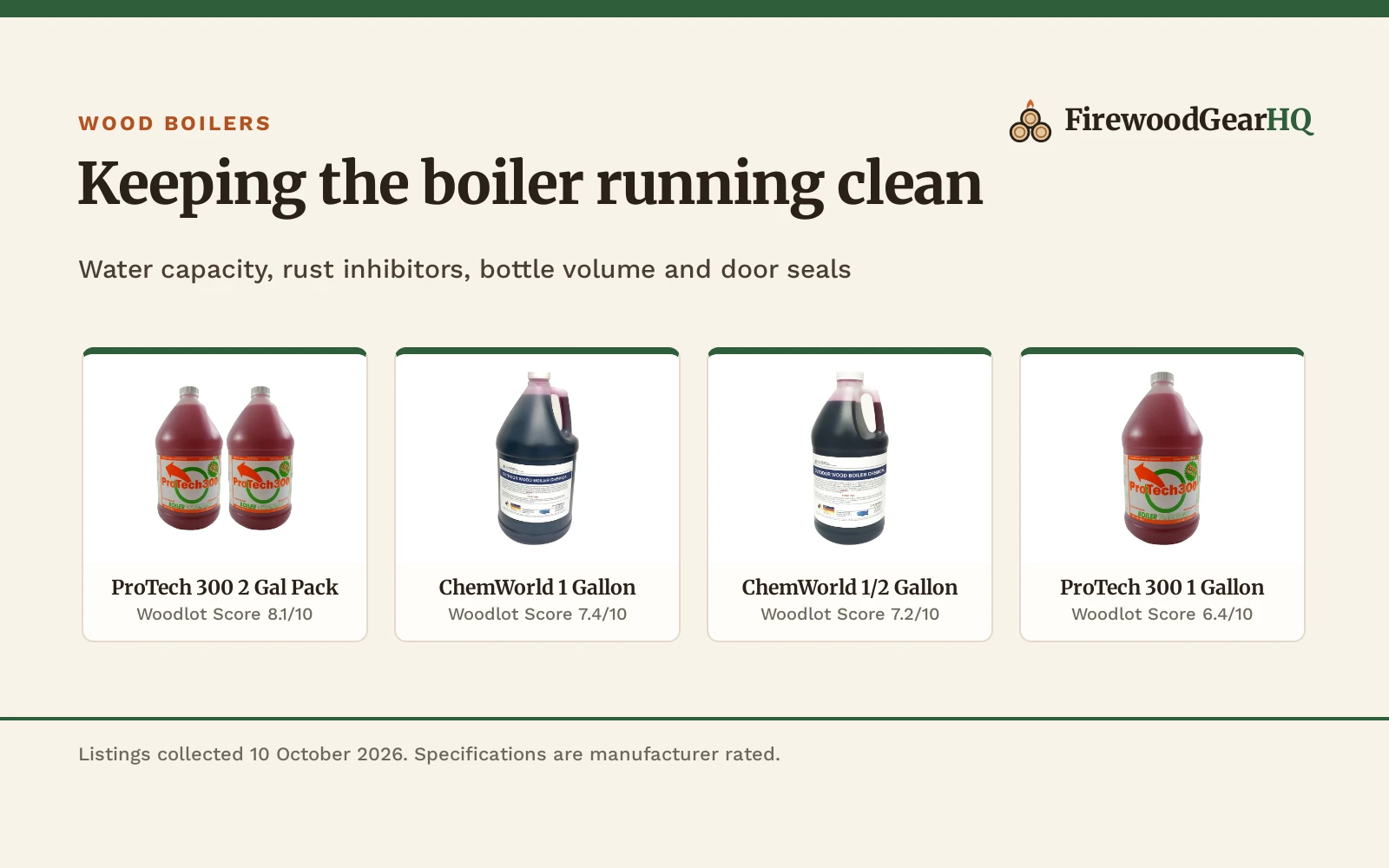 Four outdoor wood boilers and supplies shown as product cards with their Woodlot Scores: ProTech 300 2 Gal Pack 8.1/10, ChemWorld 1 Gallon 7.4/10, ChemWorld 1/2 Gallon 7.2/10, ProTech 300 1 Gallon 6.4/10