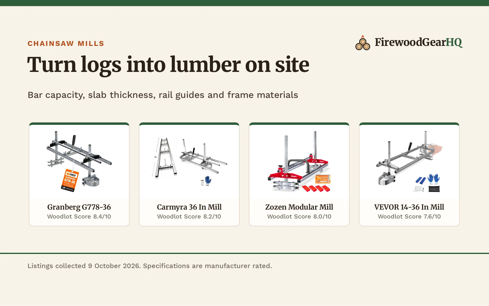 Four portable chainsaw lumber mills for milling logs shown as product cards with their Woodlot Scores: Granberg G778-36 8.4/10, Carmyra 36 In Mill 8.2/10, Zozen Modular Mill 8.0/10, VEVOR 14-36 In Mill 7.6/10