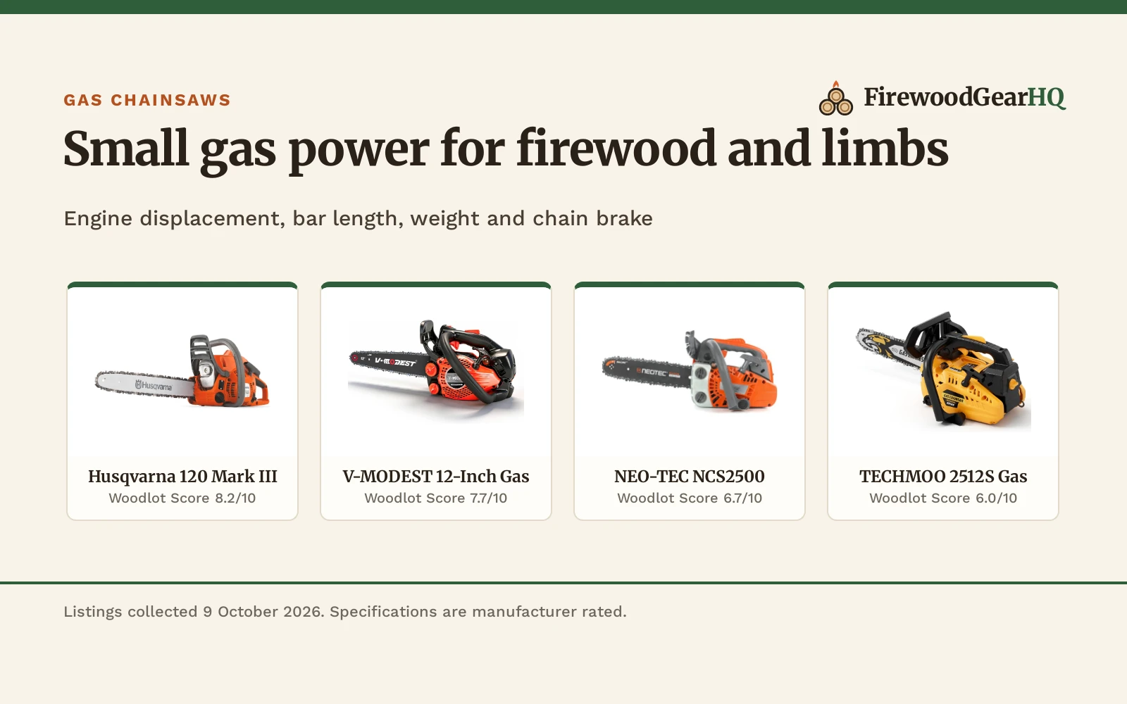 Four small gas powered chainsaws for firewood shown as product cards with their Woodlot Scores: Husqvarna 120 Mark III 8.2/10, V-MODEST 12-Inch Gas 7.7/10, NEO-TEC NCS2500 6.7/10, TECHMOO 2512S Gas 6.0/10