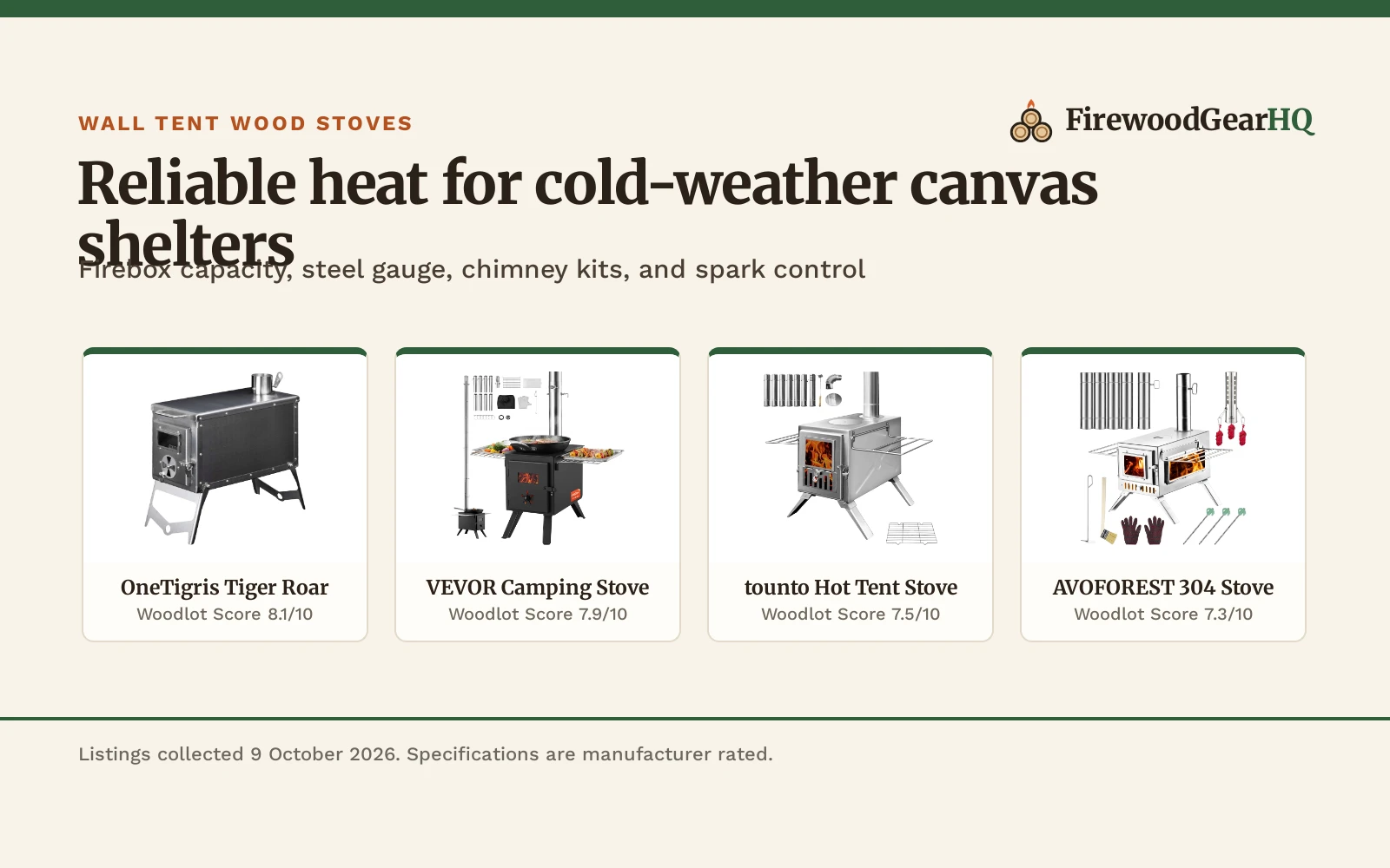 Four wall tent wood stoves shown as product cards with their Woodlot Scores: OneTigris Tiger Roar 8.1/10, VEVOR Camping Stove 7.9/10, tounto Hot Tent Stove 7.5/10, AVOFOREST 304 Stove 7.3/10