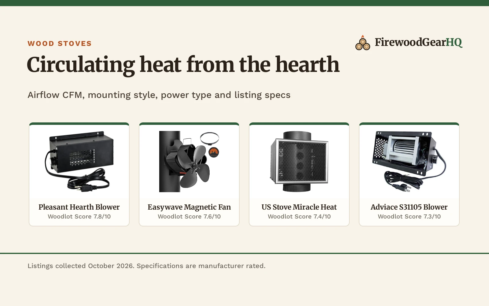 Four wood burning stove blowers and heat reclaimers shown as product cards with their Woodlot Scores: Pleasant Hearth Blower 7.8/10, Easywave Magnetic Fan 7.6/10, US Stove Miracle Heat 7.4/10, Adviace S31105 Blower 7.3/10
