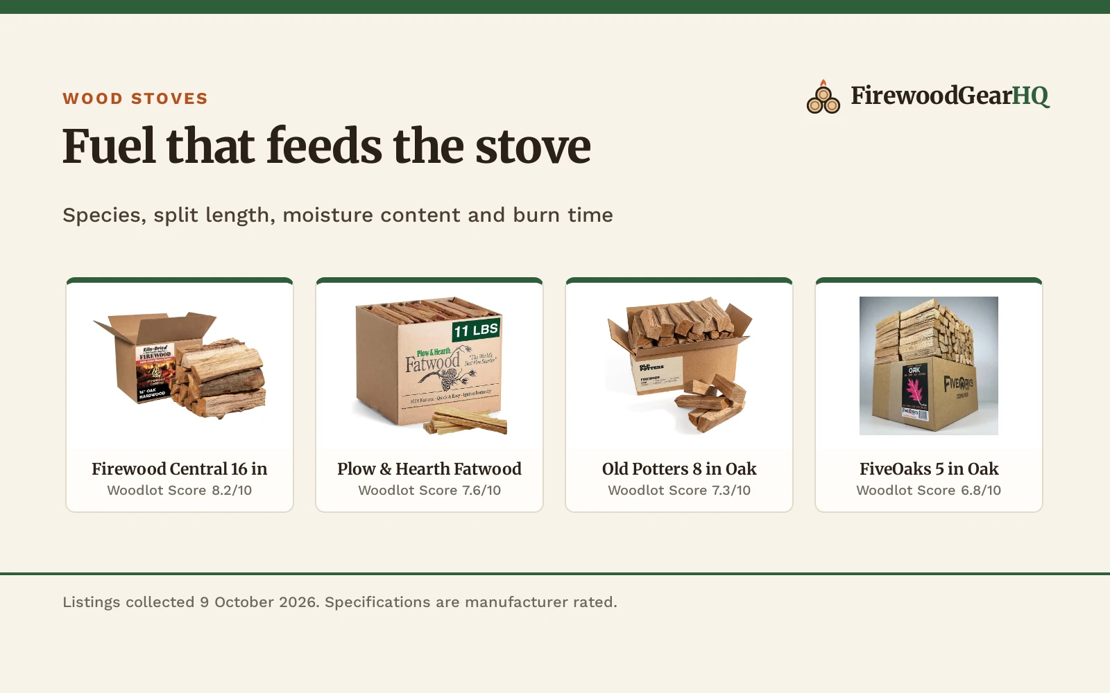 Four firewood and kindling for wood stoves shown as product cards with their Woodlot Scores: Firewood Central 16 in 8.2/10, Plow & Hearth Fatwood 7.6/10, Old Potters 8 in Oak 7.3/10, FiveOaks 5 in Oak 6.8/10