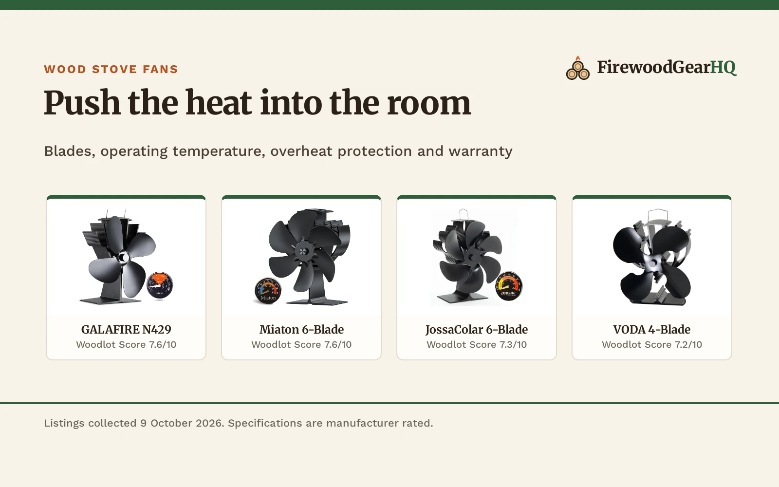 Four heat-powered wood stove fans shown as product cards with their Woodlot Scores: GALAFIRE N429 7.6/10, Miaton 6-Blade 7.6/10, JossaColar 6-Blade 7.3/10, VODA 4-Blade 7.2/10
