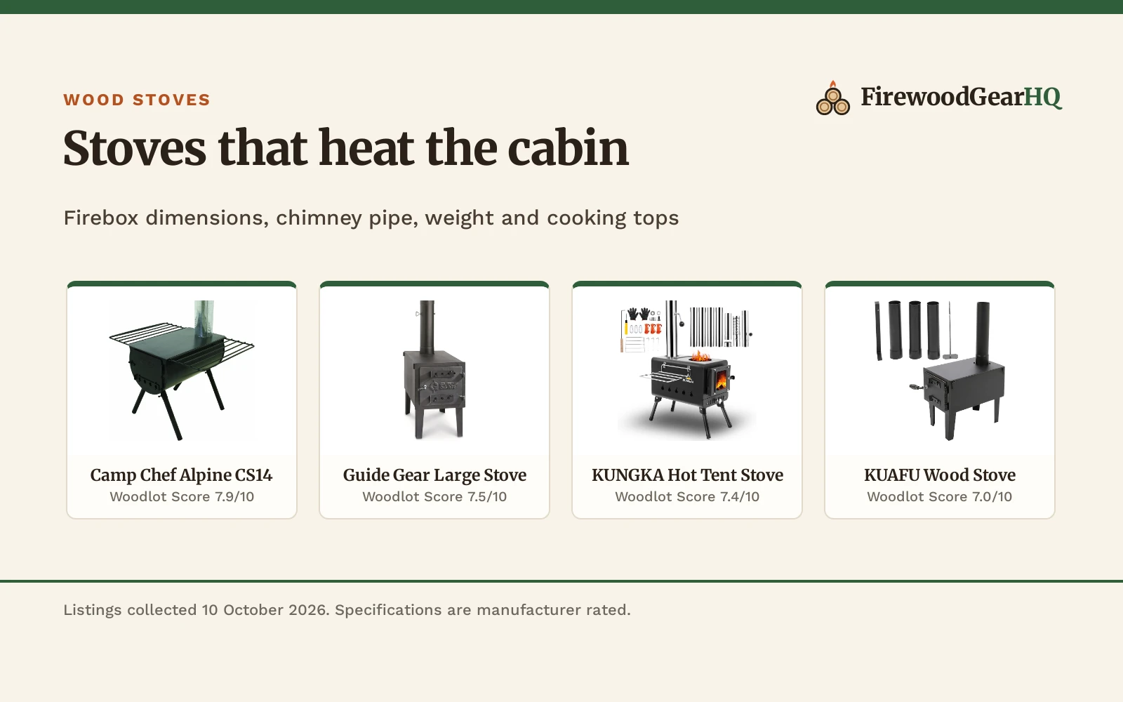 Four wood stoves for a cabin shown as product cards with their Woodlot Scores: Camp Chef Alpine CS14 7.9/10, Guide Gear Large Stove 7.5/10, KUNGKA Hot Tent Stove 7.4/10, KUAFU Wood Stove 7.0/10