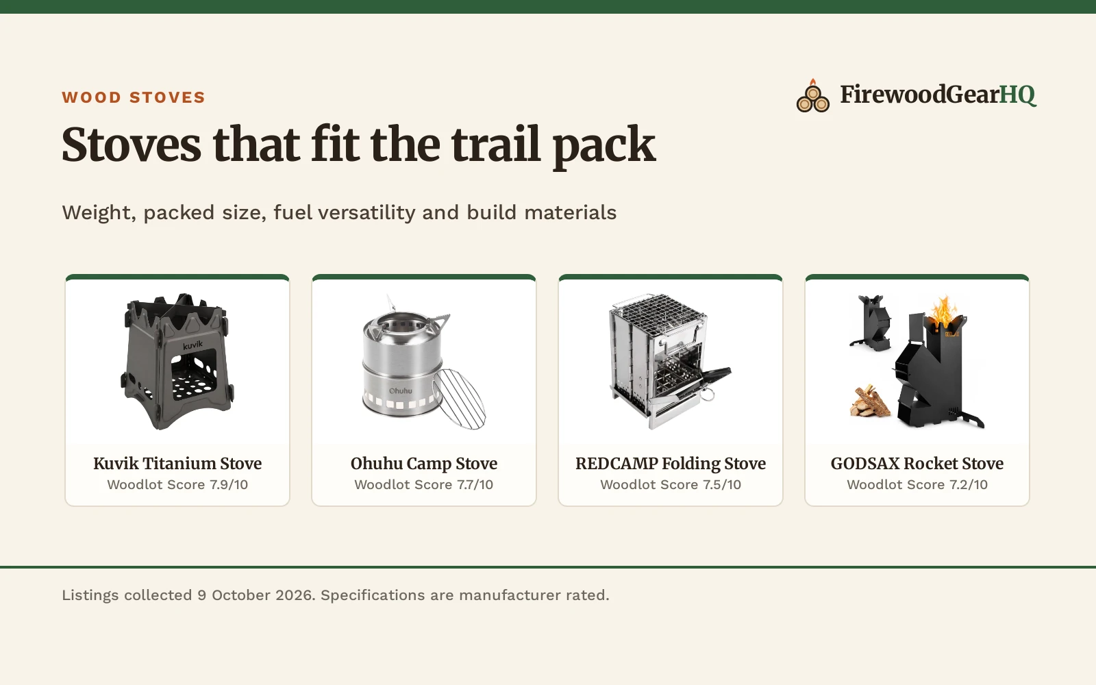 Four wood stoves for backpacking and camping shown as product cards with their Woodlot Scores: Kuvik Titanium Stove 7.9/10, Ohuhu Camp Stove 7.7/10, REDCAMP Folding Stove 7.5/10, GODSAX Rocket Stove 7.2/10