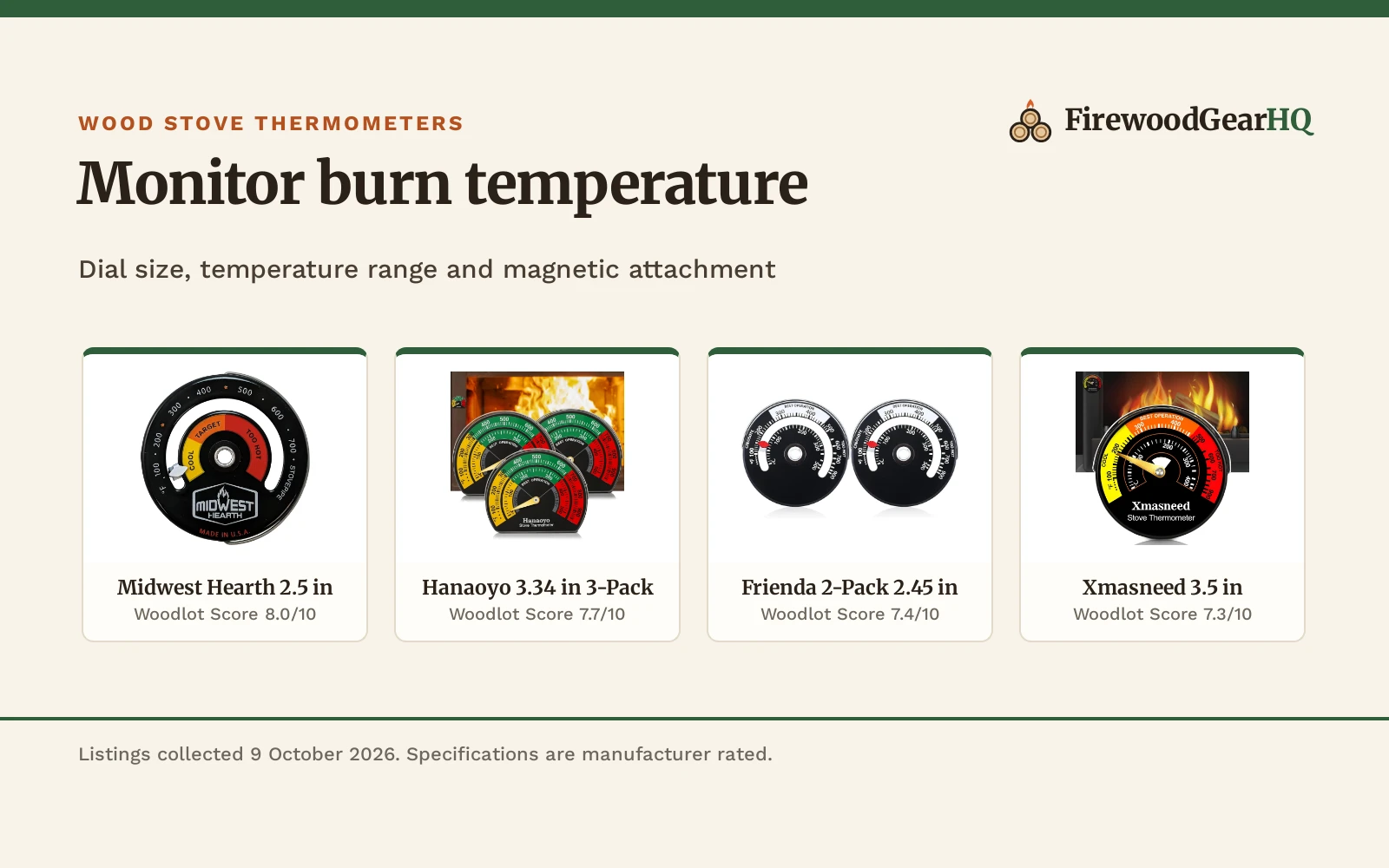 Four wood stove thermometers shown as product cards with their Woodlot Scores: Midwest Hearth 2.5 in 8.0/10, Hanaoyo 3.34 in 3-Pack 7.7/10, Frienda 2-Pack 2.45 in 7.4/10, Xmasneed 3.5 in 7.3/10