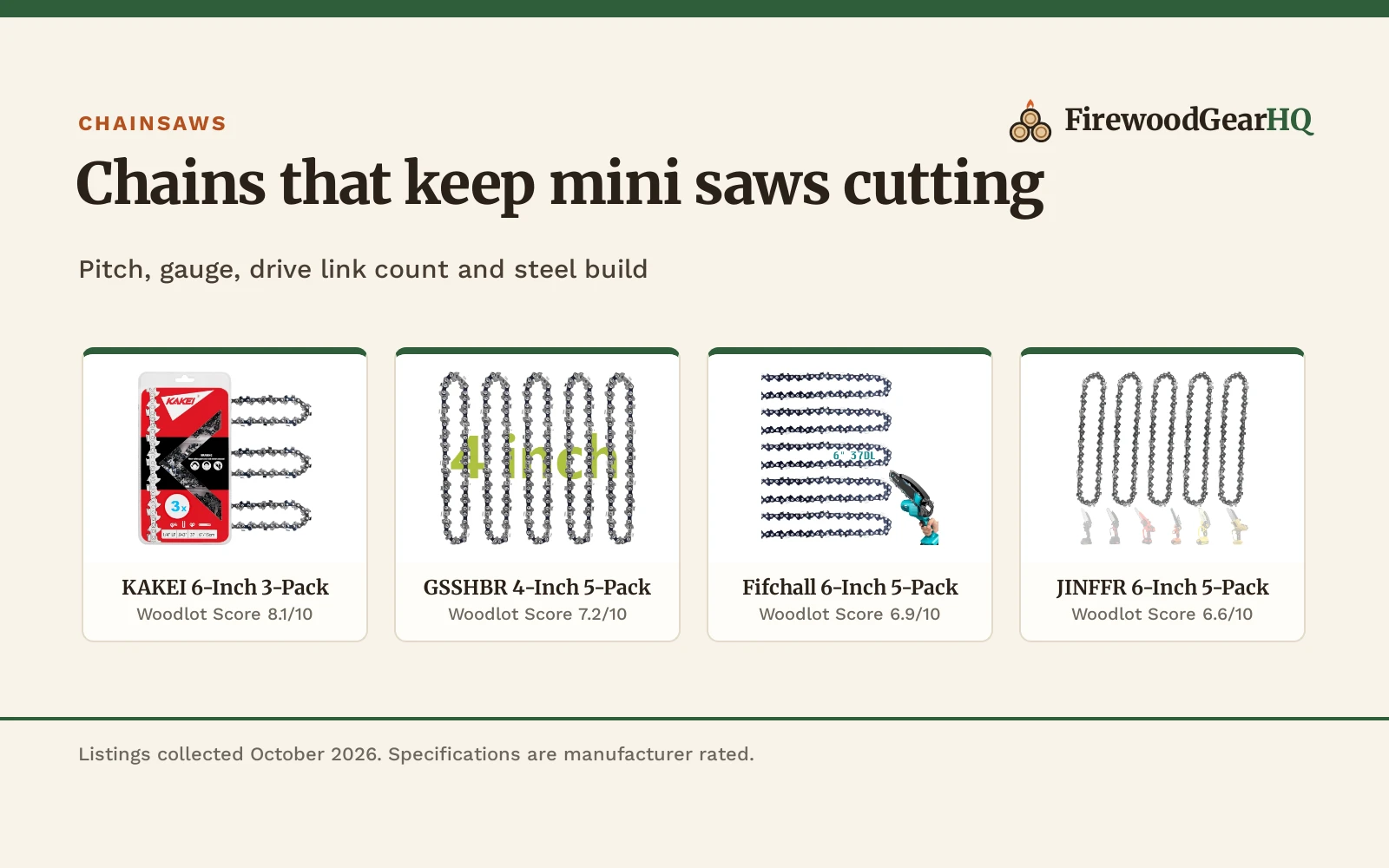 Four chains for mini chainsaws shown as product cards with their Woodlot Scores: KAKEI 6-Inch 3-Pack 8.1/10, GSSHBR 4-Inch 5-Pack 7.2/10, Fifchall 6-Inch 5-Pack 6.9/10, JINFFR 6-Inch 5-Pack 6.6/10
