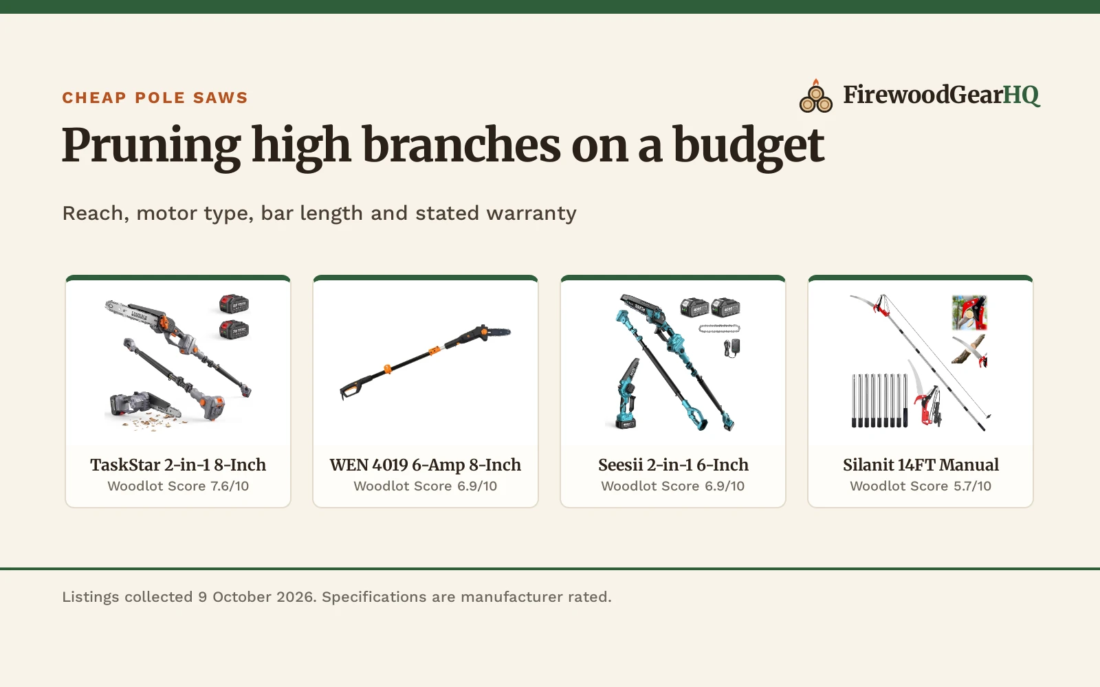 Four budget pole saws for tree trimming shown as product cards with their Woodlot Scores: TaskStar 2-in-1 8-Inch 7.6/10, WEN 4019 6-Amp 8-Inch 6.9/10, Seesii 2-in-1 6-Inch 6.9/10, Silanit 14FT Manual 5.7/10