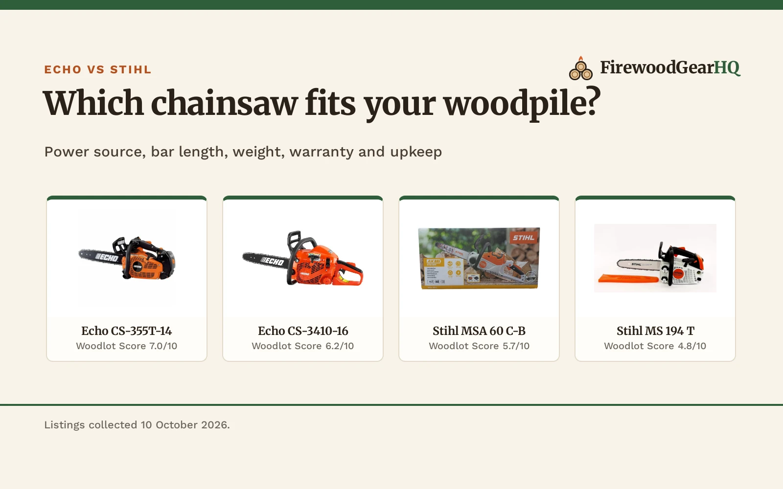 Four Echo and Stihl chainsaws shown as product cards with their Woodlot Scores: Echo CS-355T-14 7.0/10, Echo CS-3410-16 6.2/10, Stihl MSA 60 C-B 5.7/10, Stihl MS 194 T 4.8/10