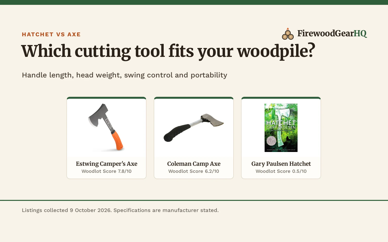 Four hatchets and axes shown as product cards with their Woodlot Scores: Estwing Camper's Axe 7.8/10, Coleman Camp Axe 6.2/10, Gary Paulsen Hatchet 0.5/10