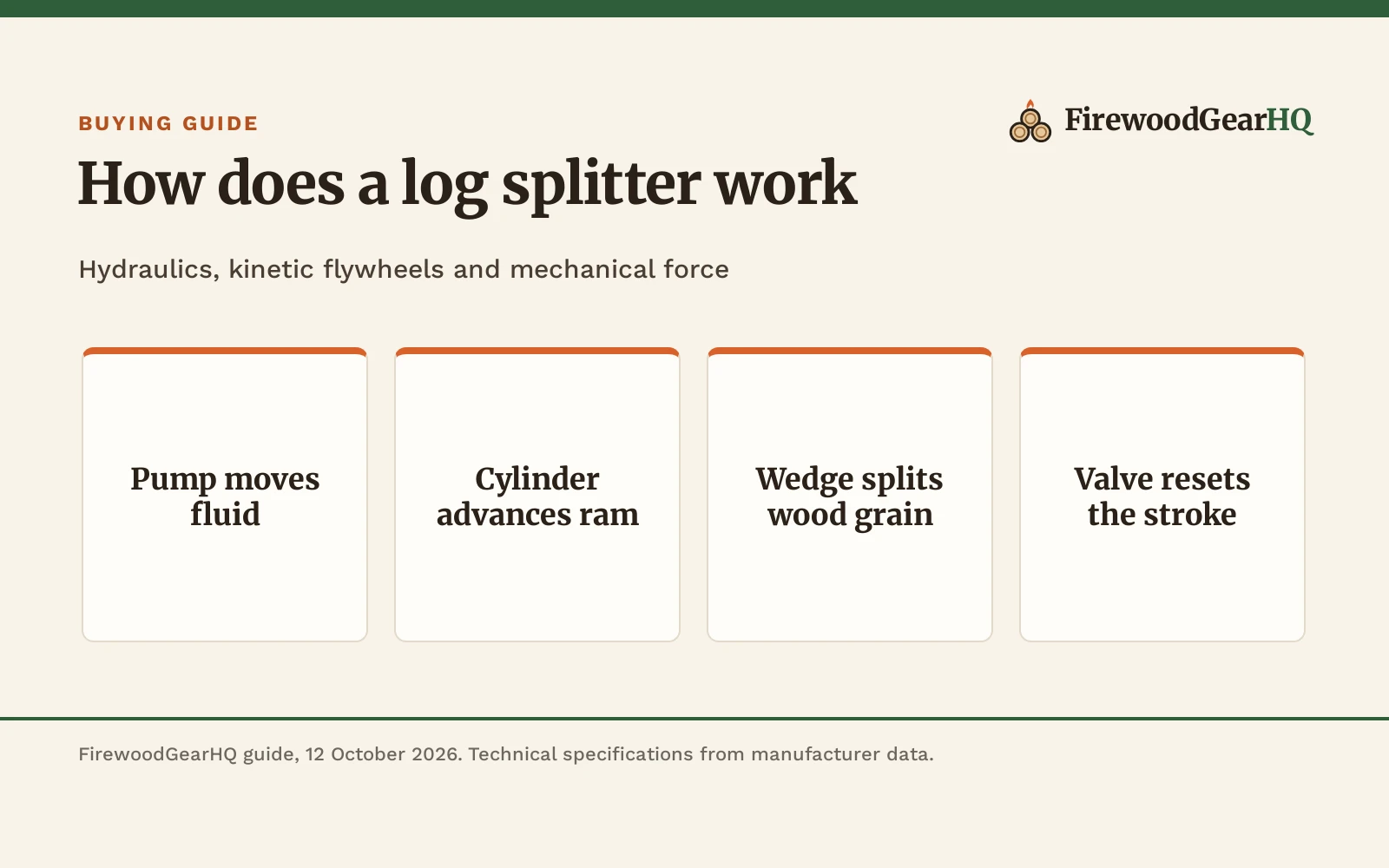 How Does a Log Splitter Work: Step-by-Step Guide