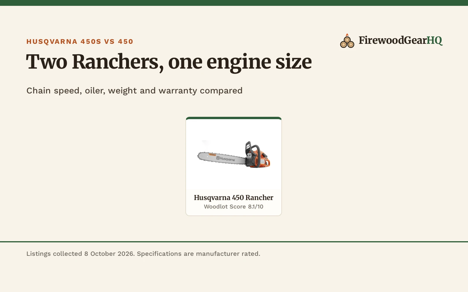 Four Husqvarna 450S Rancher and 450 Rancher gas chainsaws shown as product cards with their Woodlot Scores: Husqvarna 450 Rancher 8.1/10