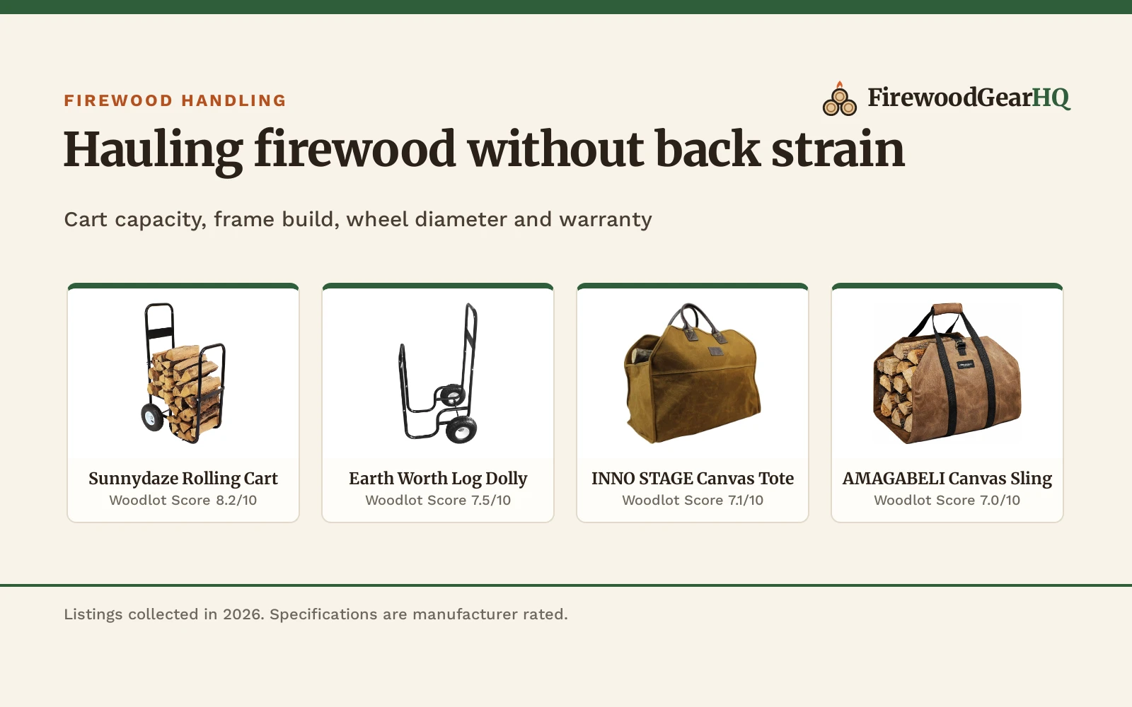 Four rolling firewood carts and log carriers shown as product cards with their Woodlot Scores: Sunnydaze Rolling Cart 8.2/10, Earth Worth Log Dolly 7.5/10, INNO STAGE Canvas Tote 7.1/10, AMAGABELI Canvas Sling 7.0/10
