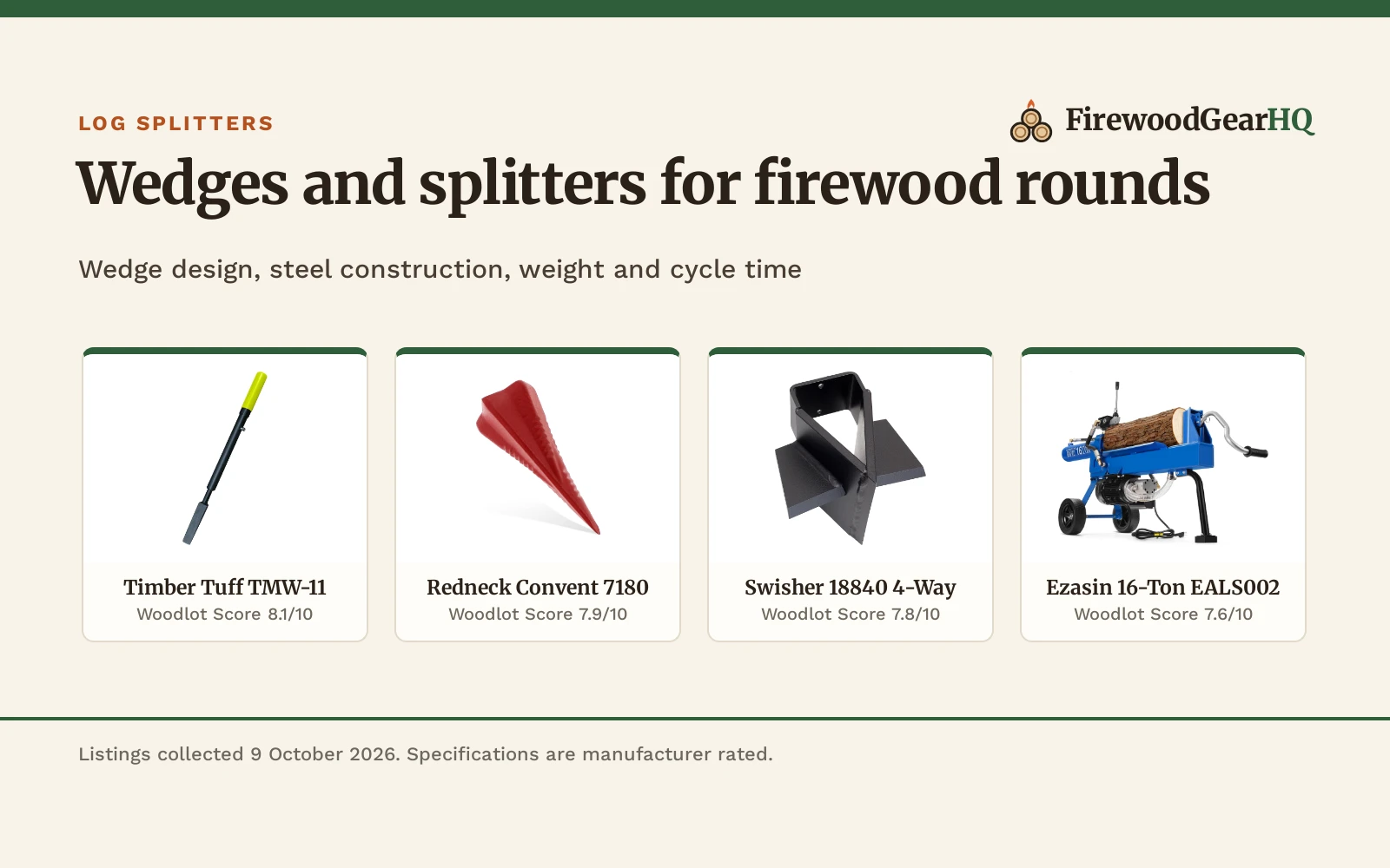 Four log splitters and 4-way splitting wedges shown as product cards with their Woodlot Scores: Timber Tuff TMW-11 8.1/10, Redneck Convent 7180 7.9/10, Swisher 18840 4-Way 7.8/10, Ezasin 16-Ton EALS002 7.6/10