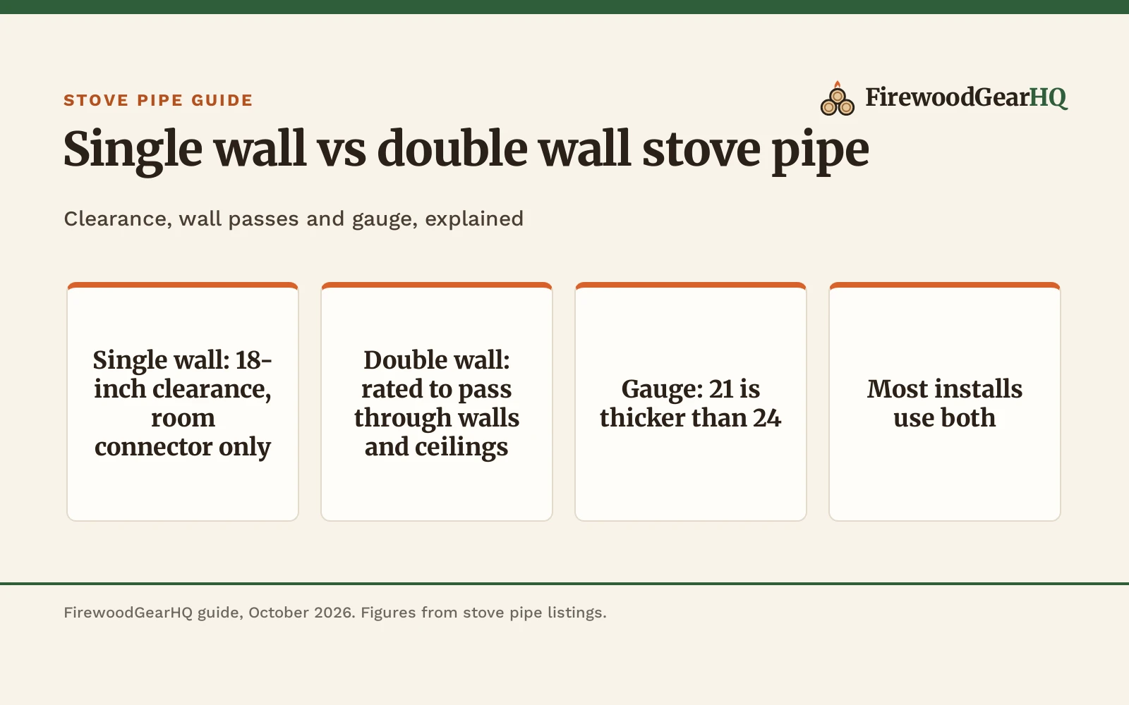 Single Wall vs Double Wall Stove Pipe: Which One Should You Buy?