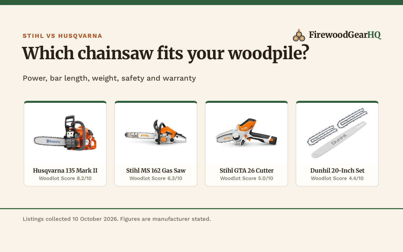 Four Stihl and Husqvarna chainsaws shown as product cards with their Woodlot Scores: Husqvarna 135 Mark II 8.2/10, Stihl MS 162 Gas Saw 6.3/10, Stihl GTA 26 Cutter 5.0/10, Dunhil 20-Inch Set 4.4/10