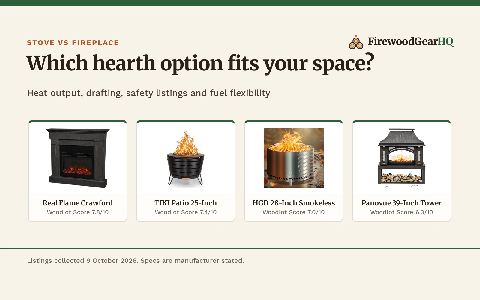 Four wood burning stoves and fireplaces shown as product cards with their Woodlot Scores: Real Flame Crawford 7.8/10, TIKI Patio 25-Inch 7.4/10, HGD 28-Inch Smokeless 7.0/10, Panovue 39-Inch Tower 6.3/10