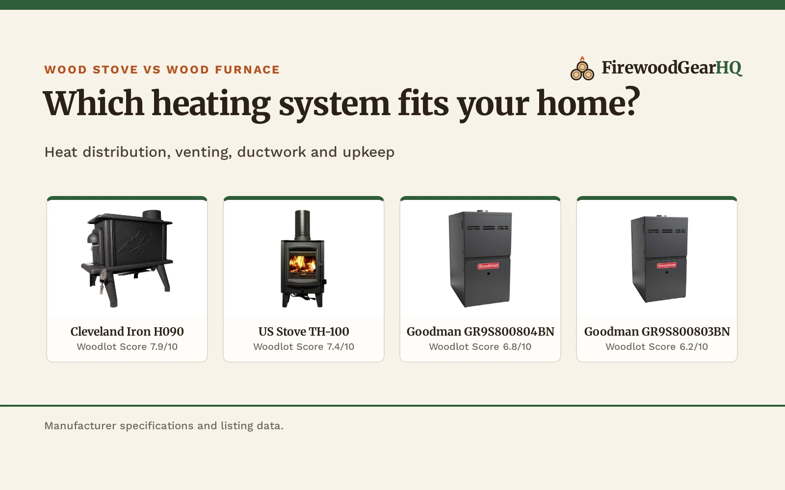 Four wood stoves and wood furnaces shown as product cards with their Woodlot Scores: Cleveland Iron H090 7.9/10, US Stove TH-100 7.4/10, Goodman GR9S800804BN 6.8/10, Goodman GR9S800803BN 6.2/10